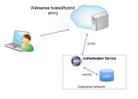 service authentication websense server user sso web shared directory active ldap authenticated roaming users validation policy hybrid access definition